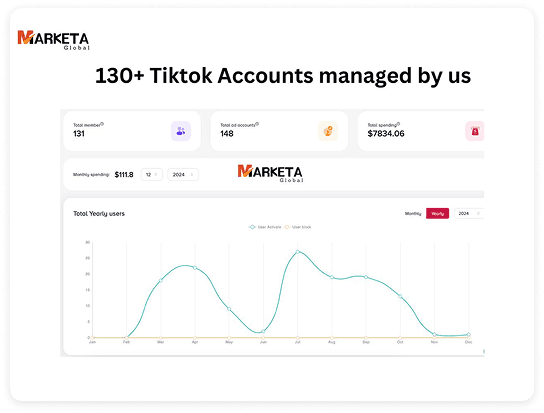 Marketa Global's TikTok account dashboard: 131 total members, 148 ad accounts, $7,834.06 total spend, and a yearly active-user chart.